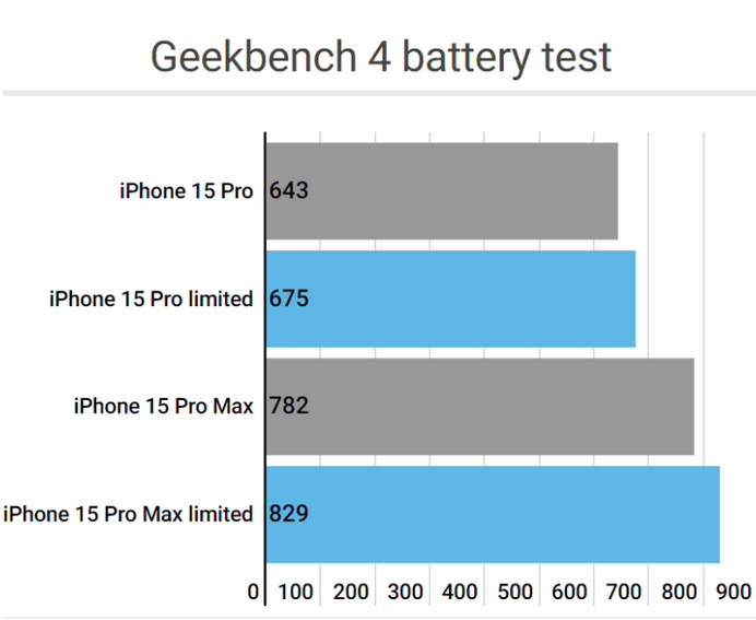 淮阳apple维修站iPhone15Pro的ProMotion高刷功能耗电吗