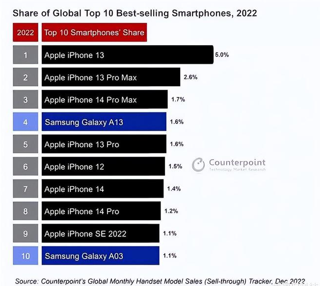 淮阳苹果维修分享:为什么iPhone14的销量不如iPhone13? 