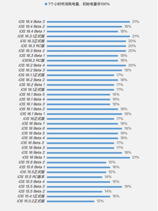 淮阳苹果手机维修分享iOS 16.4 Beta 3续航跑分等测试结果汇总 