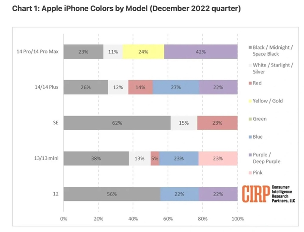 淮阳苹果维修网点分享：美国用户最喜欢什么颜色的iPhone 14？ 