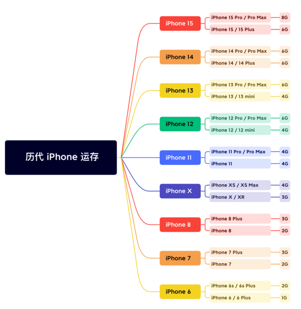 淮阳苹果维修网点分享苹果历代iPhone运存汇总 