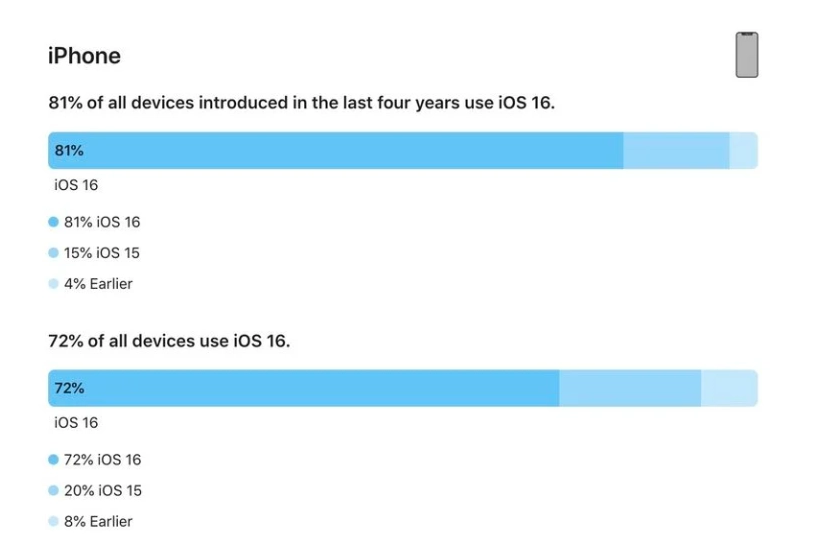 淮阳苹果手机维修分享iOS 16 / iPadOS 16 安装率 