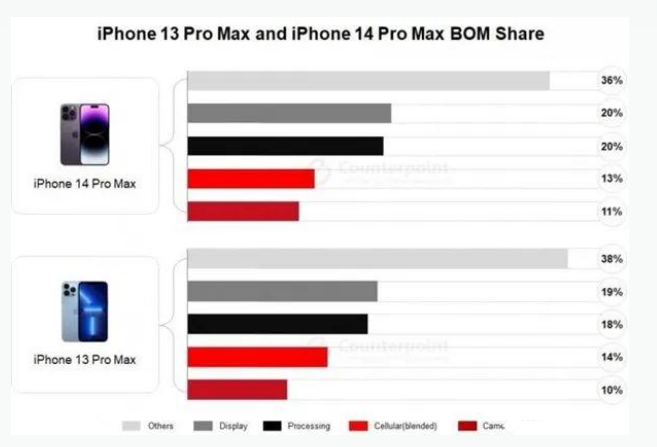 淮阳苹果手机维修分享iPhone 14 Pro的成本和利润 