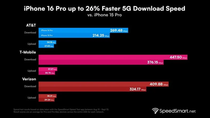 淮阳苹果手机维修分享iPhone 16 Pro 系列的 5G 速度 