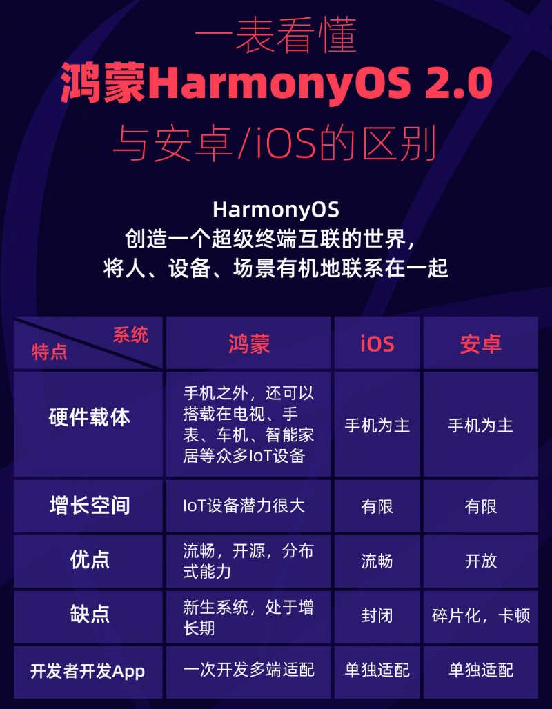 淮阳苹果手机维修分享华为鸿蒙 OS 与安卓以及 iOS 都有什么区别 