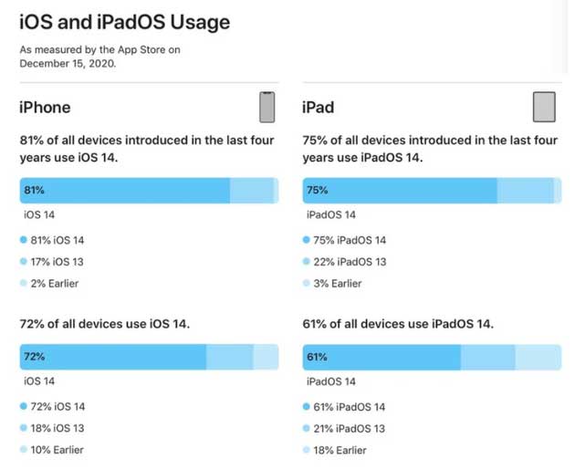 淮阳苹果手机维修分享有多少用户更新了 iOS 14 