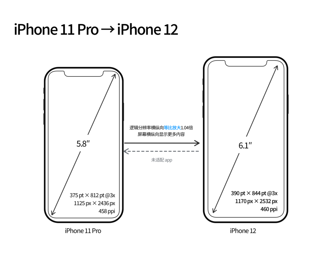 淮阳苹果手机维修分享iPhone 12 mini 和 iPhone 12 Pro 的尺寸变化会改变显示内容吗 
